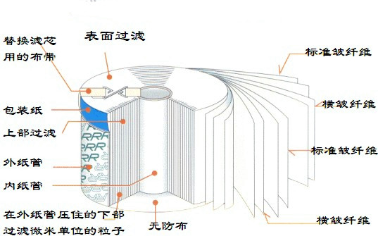 高精密濾油機(jī),高精密濾芯